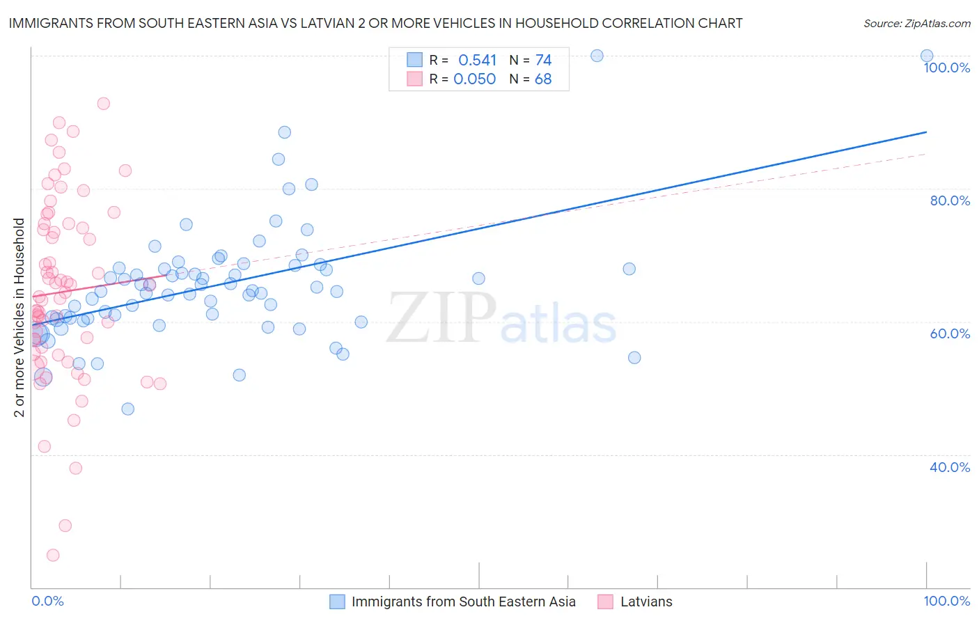 Immigrants from South Eastern Asia vs Latvian 2 or more Vehicles in Household