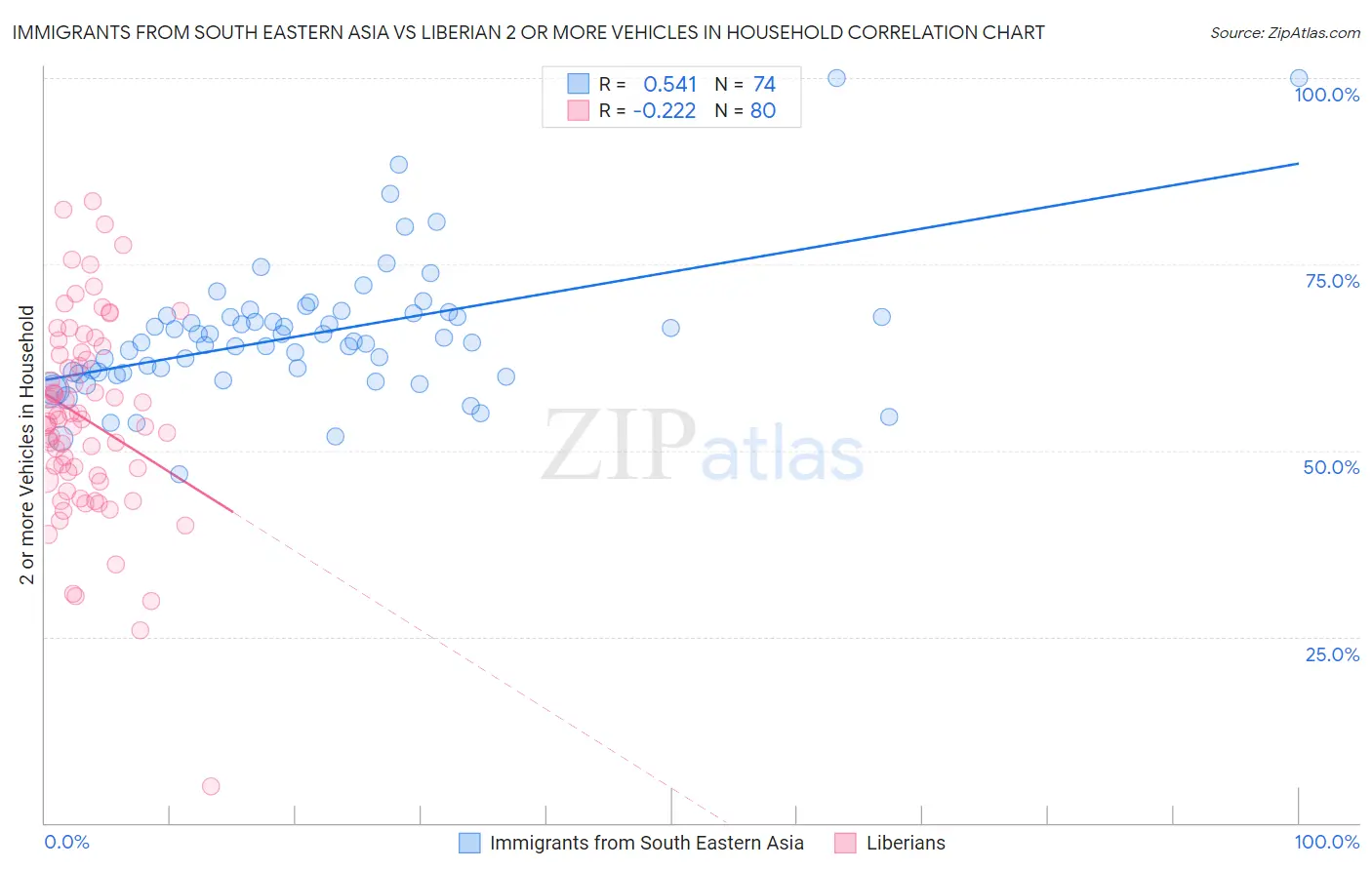 Immigrants from South Eastern Asia vs Liberian 2 or more Vehicles in Household