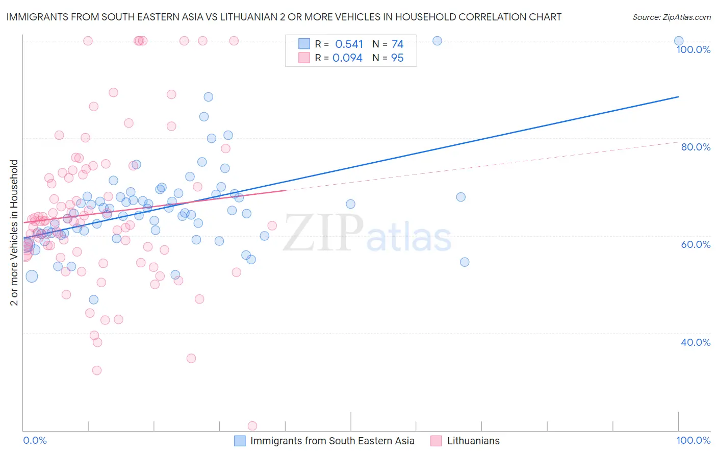 Immigrants from South Eastern Asia vs Lithuanian 2 or more Vehicles in Household