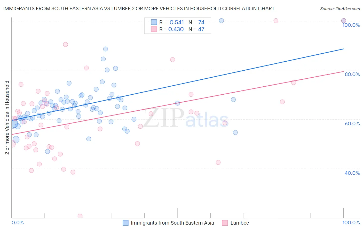 Immigrants from South Eastern Asia vs Lumbee 2 or more Vehicles in Household