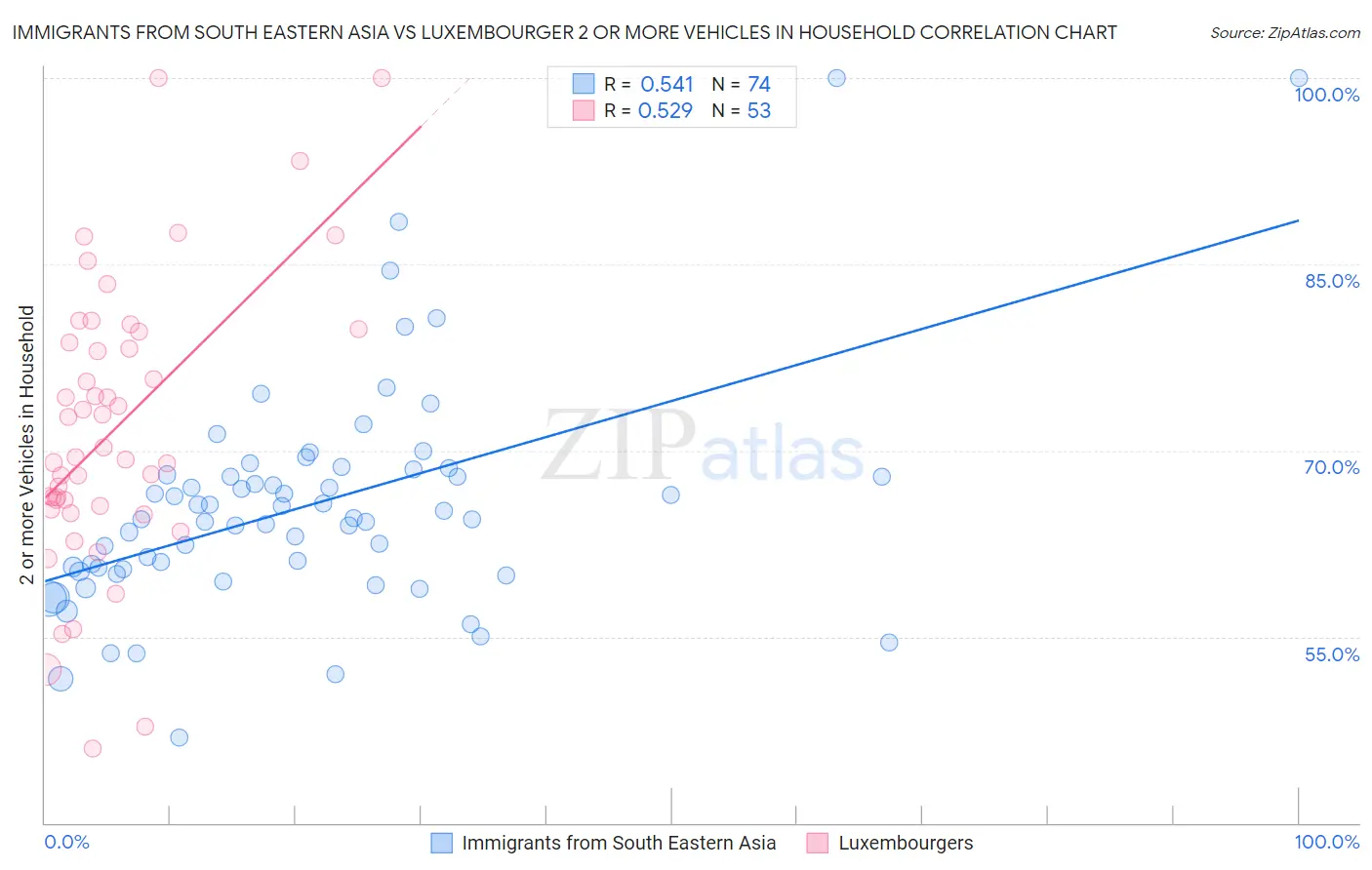 Immigrants from South Eastern Asia vs Luxembourger 2 or more Vehicles in Household