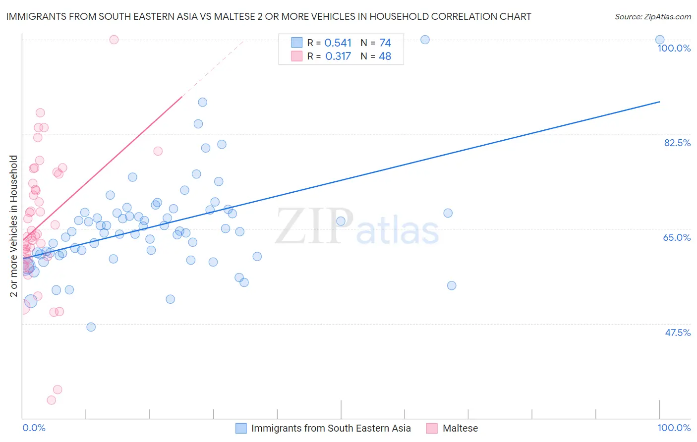 Immigrants from South Eastern Asia vs Maltese 2 or more Vehicles in Household