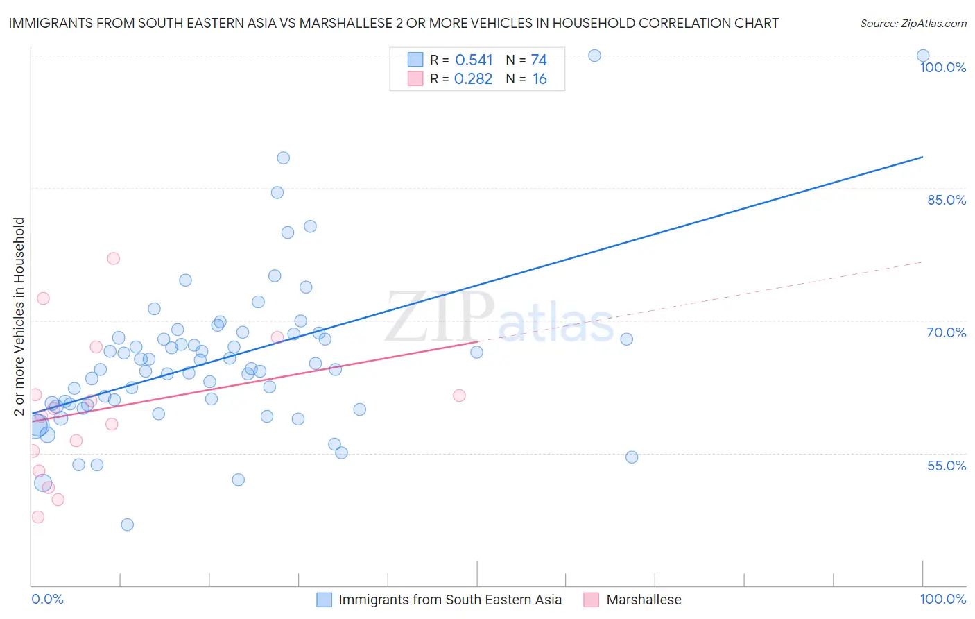 Immigrants from South Eastern Asia vs Marshallese 2 or more Vehicles in Household