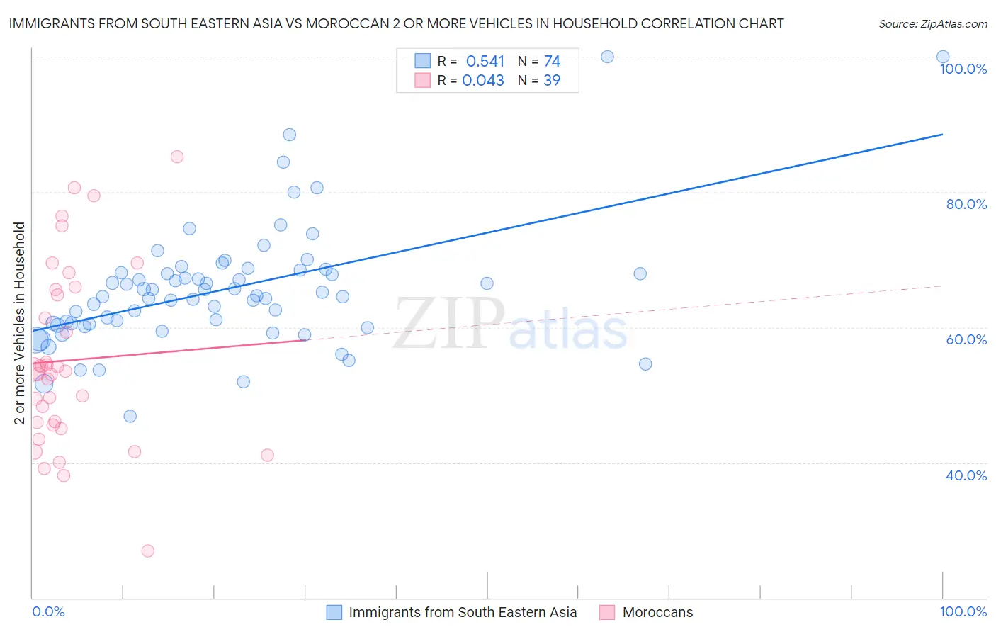Immigrants from South Eastern Asia vs Moroccan 2 or more Vehicles in Household
