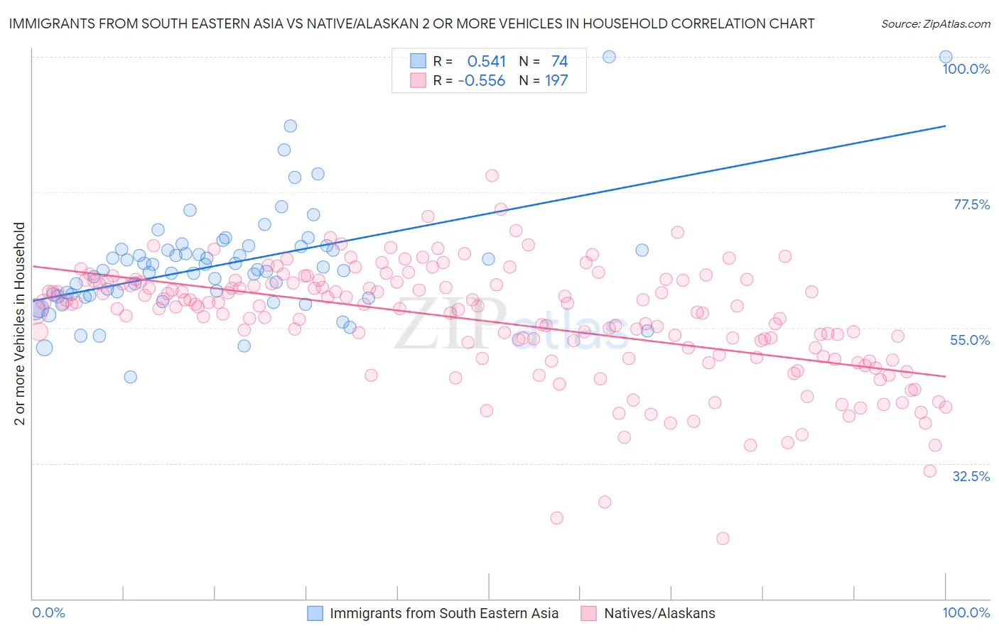Immigrants from South Eastern Asia vs Native/Alaskan 2 or more Vehicles in Household