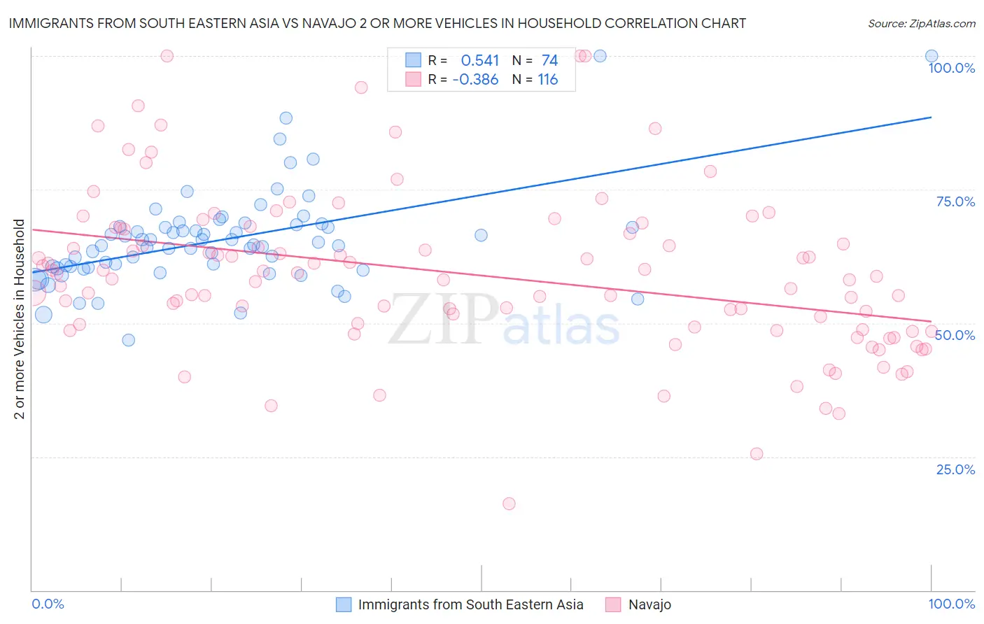 Immigrants from South Eastern Asia vs Navajo 2 or more Vehicles in Household