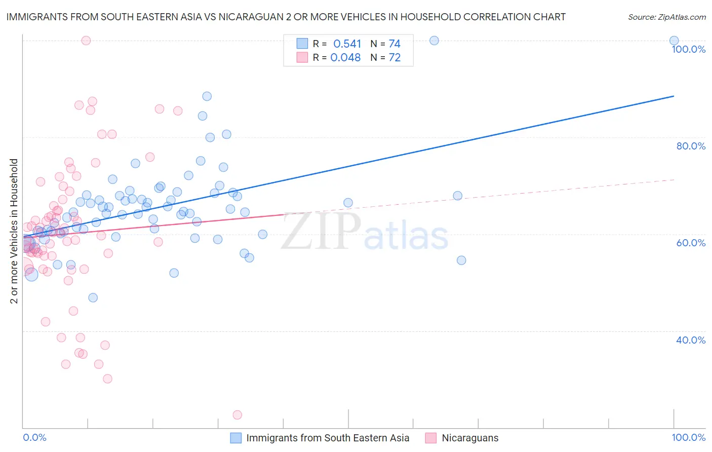 Immigrants from South Eastern Asia vs Nicaraguan 2 or more Vehicles in Household