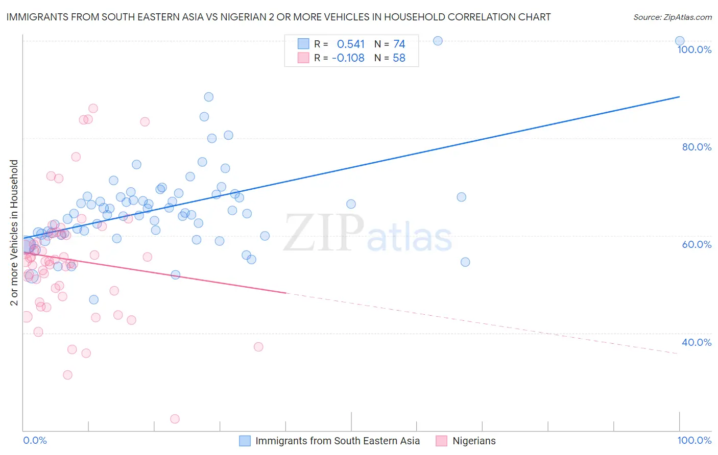 Immigrants from South Eastern Asia vs Nigerian 2 or more Vehicles in Household