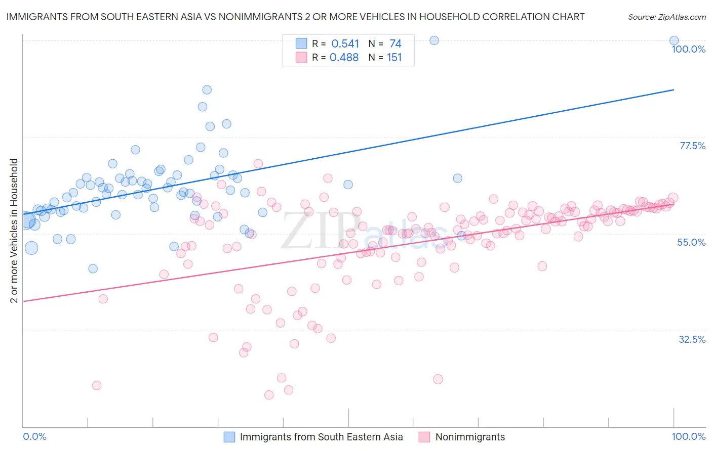 Immigrants from South Eastern Asia vs Nonimmigrants 2 or more Vehicles in Household