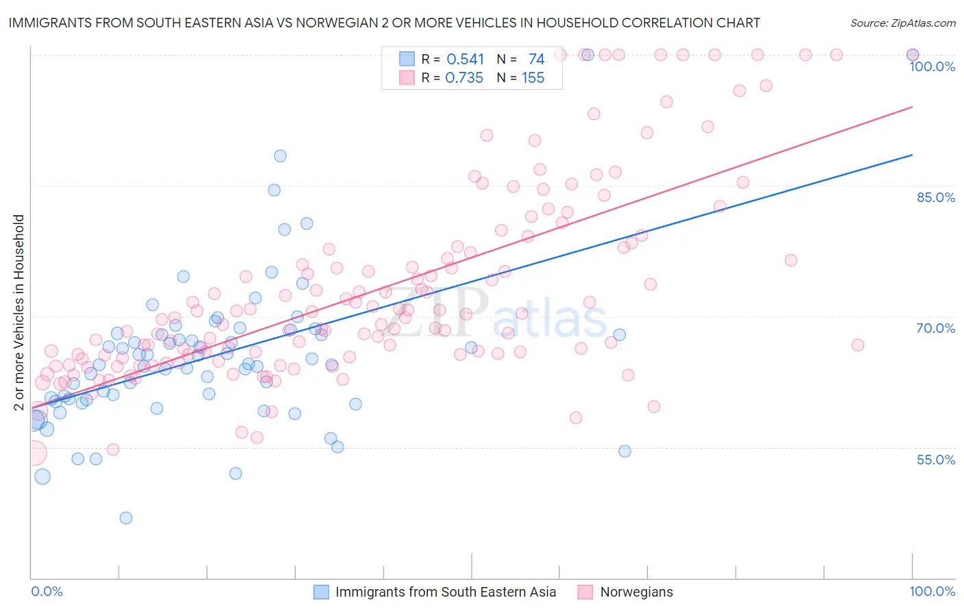 Immigrants from South Eastern Asia vs Norwegian 2 or more Vehicles in Household