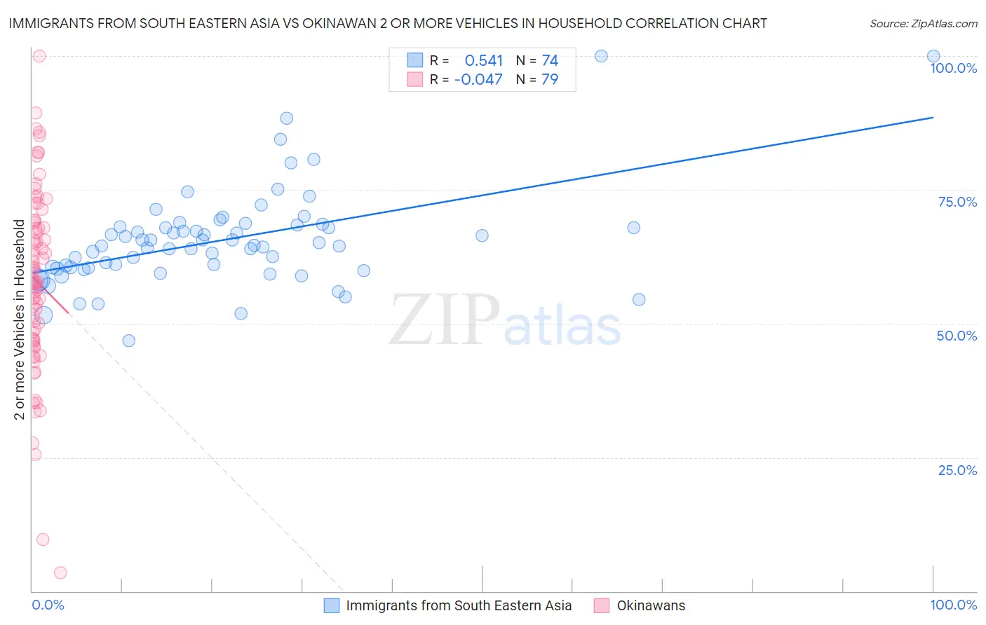 Immigrants from South Eastern Asia vs Okinawan 2 or more Vehicles in Household
