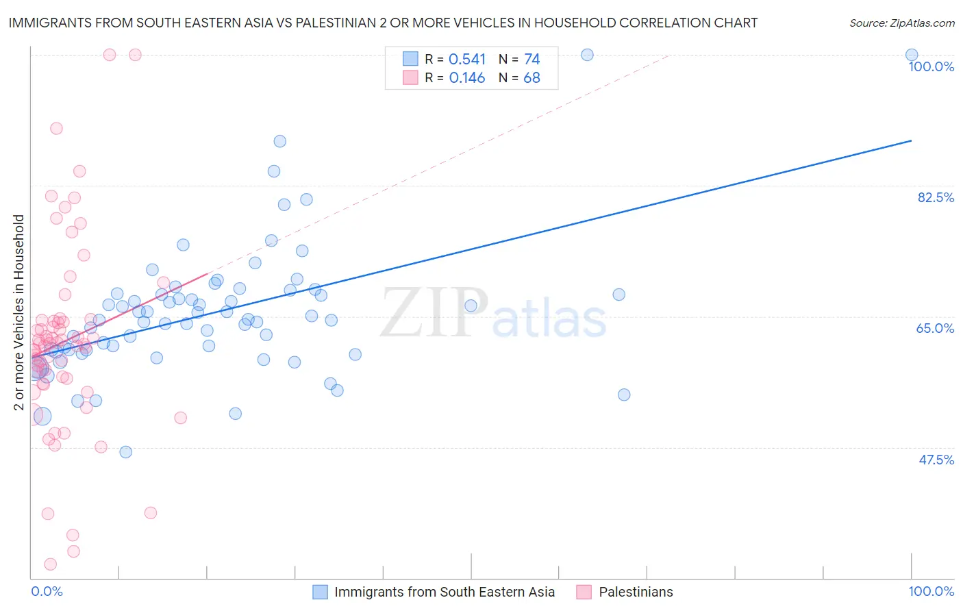 Immigrants from South Eastern Asia vs Palestinian 2 or more Vehicles in Household