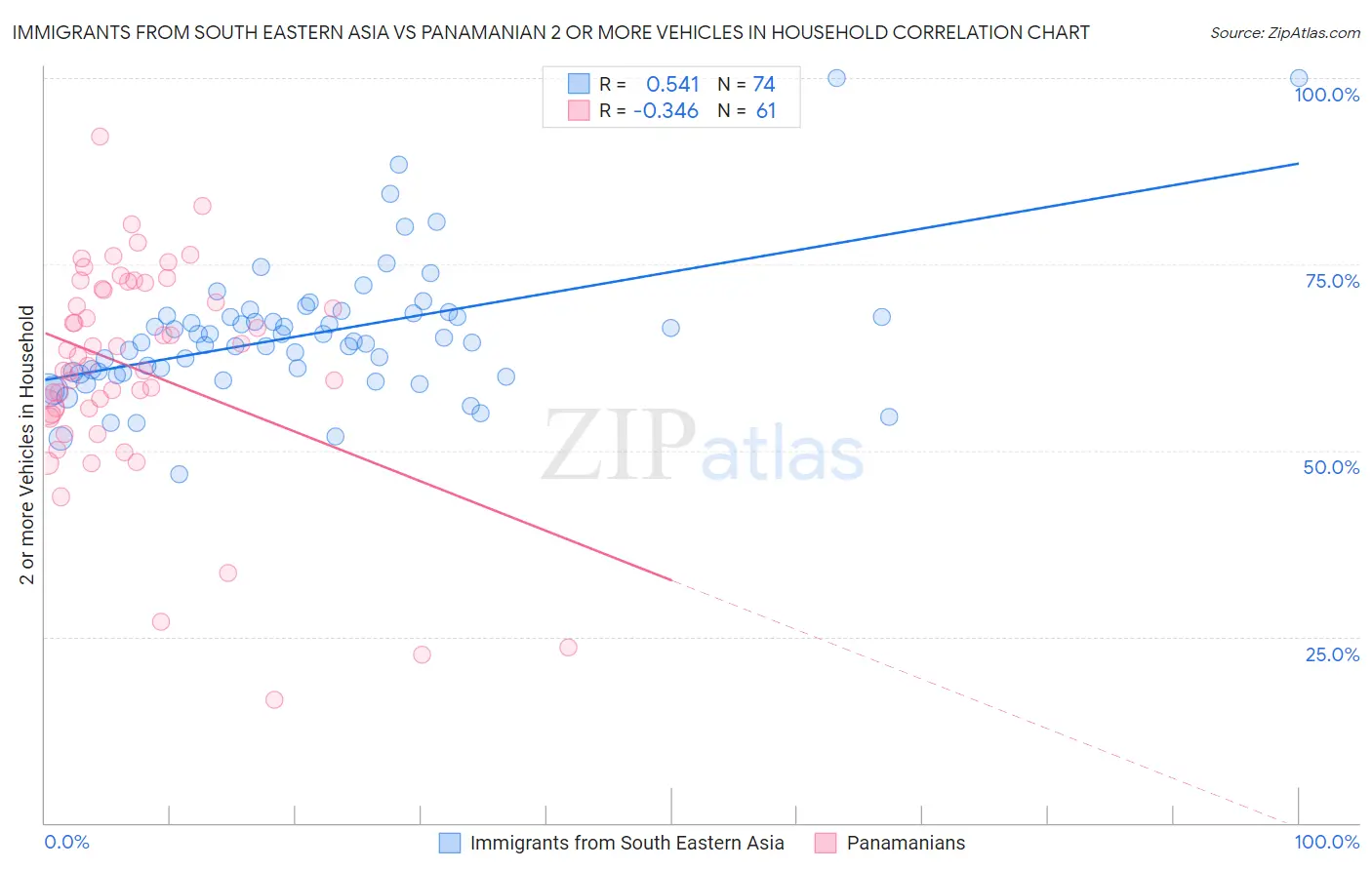 Immigrants from South Eastern Asia vs Panamanian 2 or more Vehicles in Household
