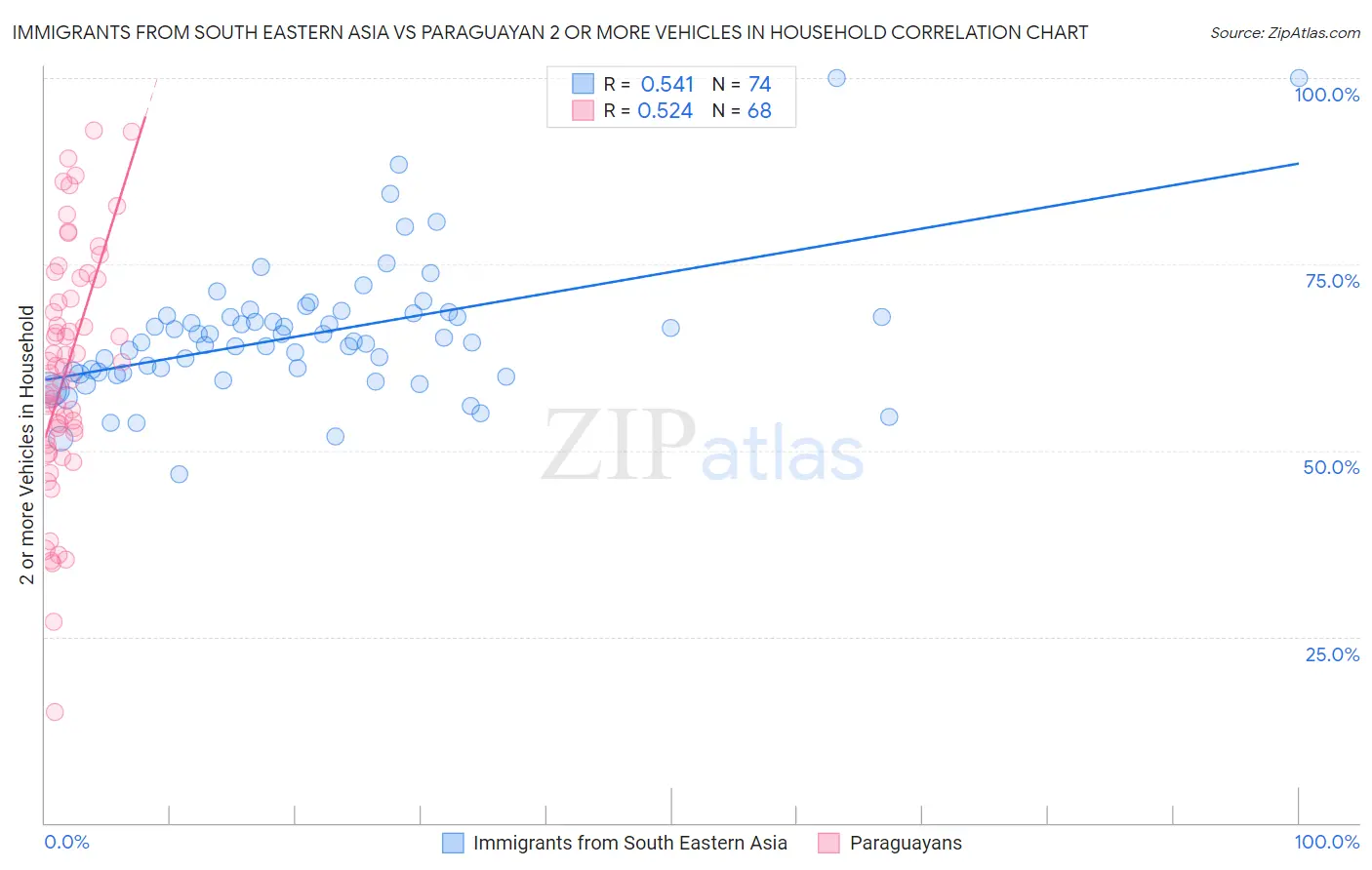 Immigrants from South Eastern Asia vs Paraguayan 2 or more Vehicles in Household