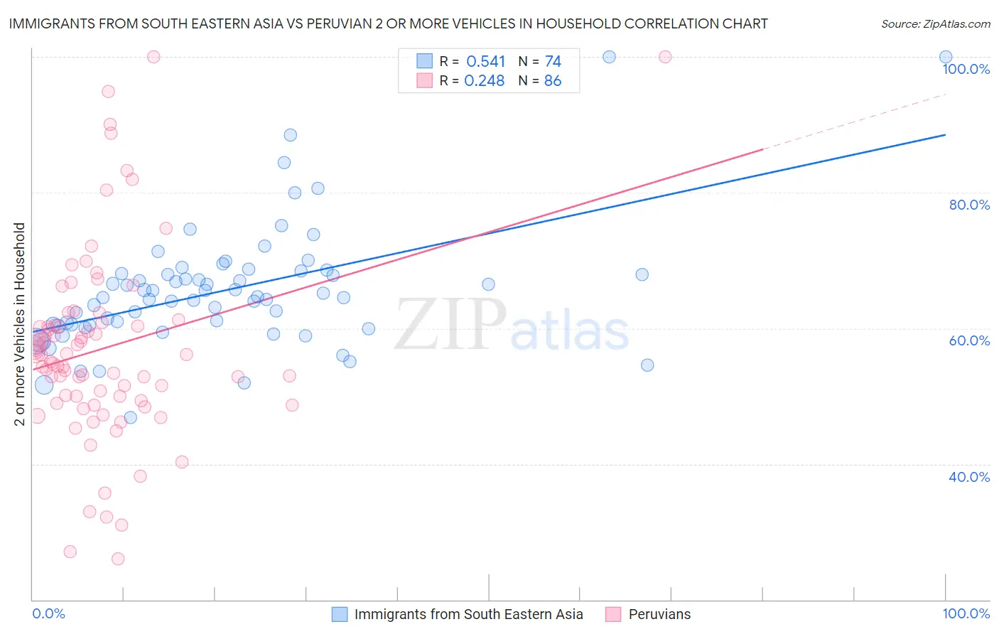 Immigrants from South Eastern Asia vs Peruvian 2 or more Vehicles in Household