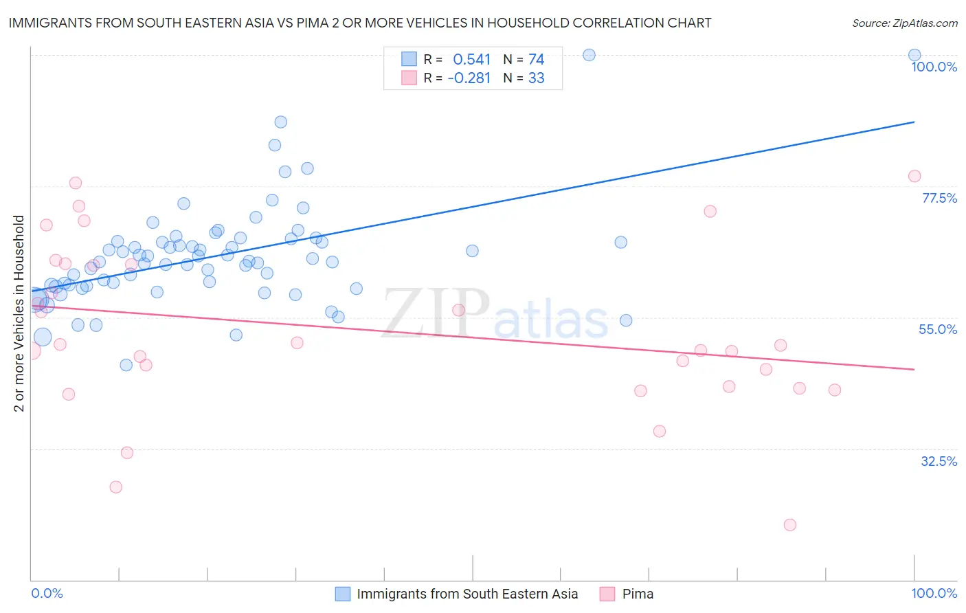 Immigrants from South Eastern Asia vs Pima 2 or more Vehicles in Household