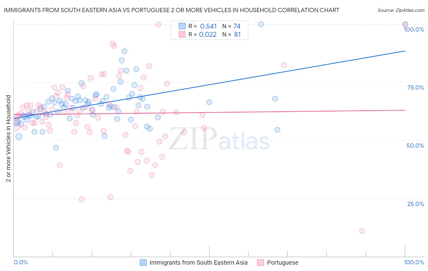 Immigrants from South Eastern Asia vs Portuguese 2 or more Vehicles in Household