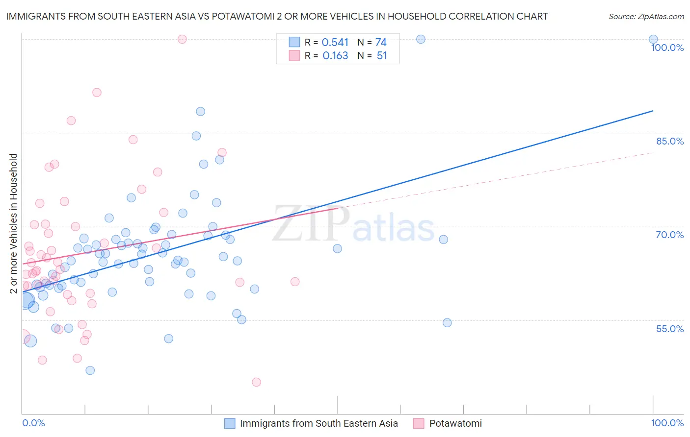 Immigrants from South Eastern Asia vs Potawatomi 2 or more Vehicles in Household
