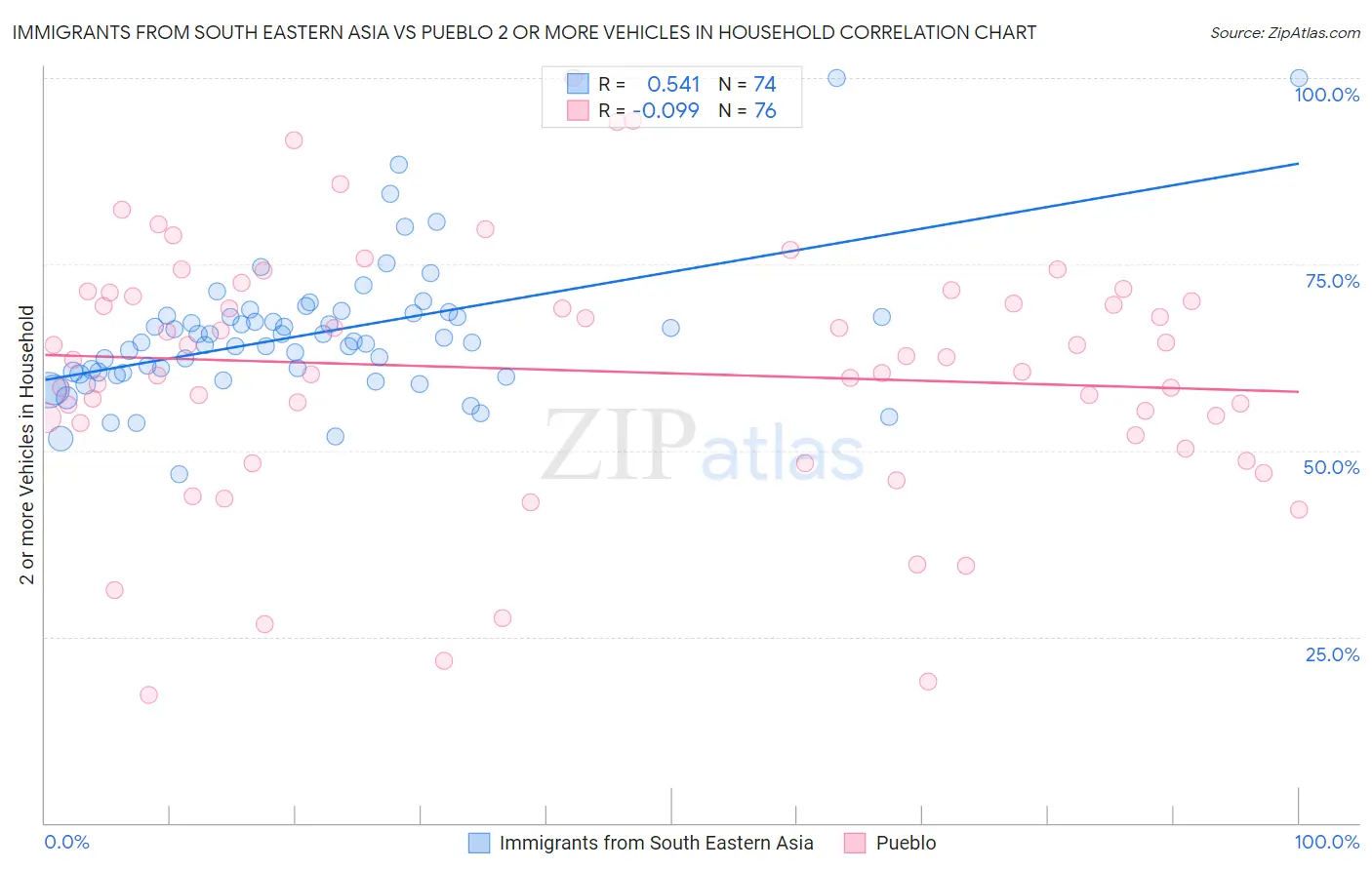 Immigrants from South Eastern Asia vs Pueblo 2 or more Vehicles in Household