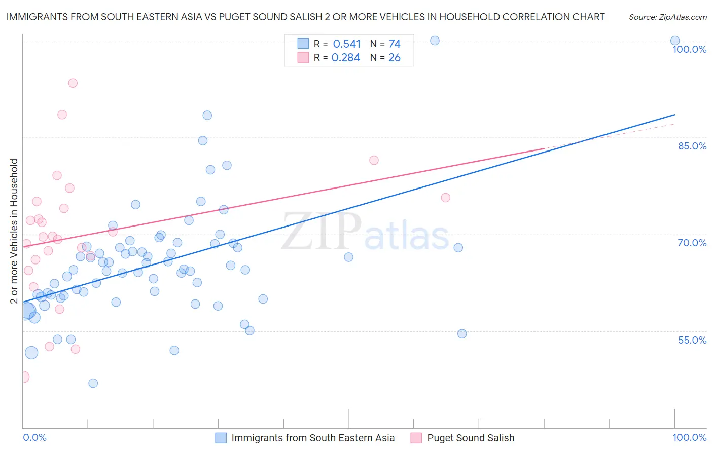 Immigrants from South Eastern Asia vs Puget Sound Salish 2 or more Vehicles in Household