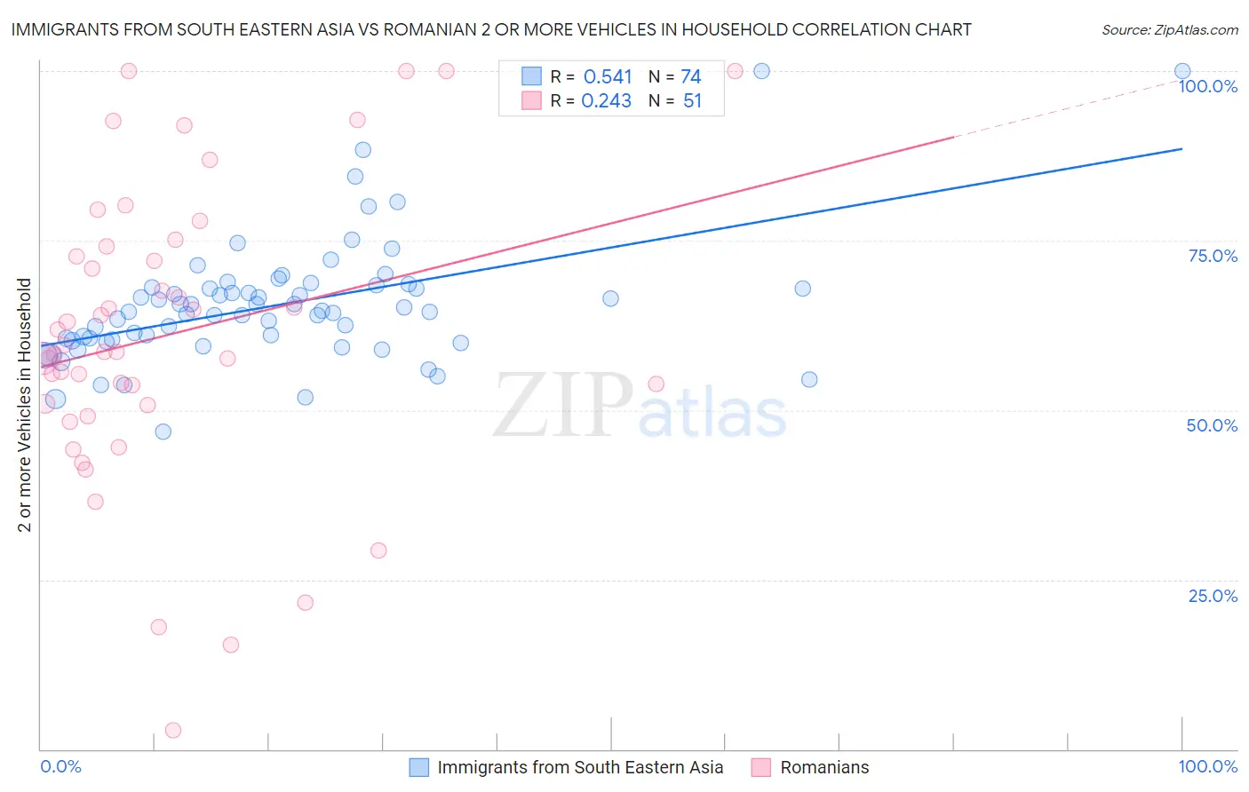 Immigrants from South Eastern Asia vs Romanian 2 or more Vehicles in Household