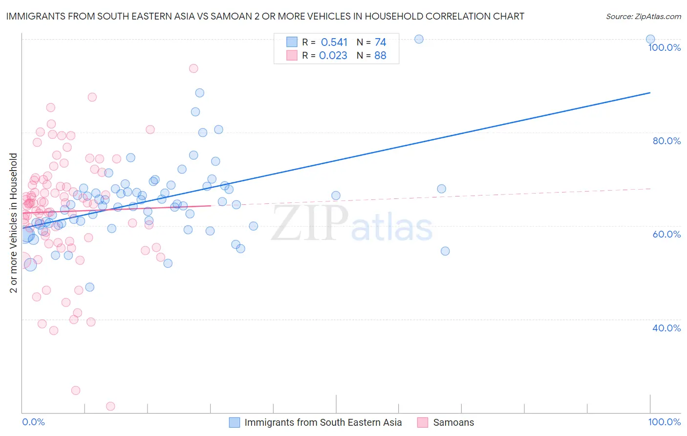 Immigrants from South Eastern Asia vs Samoan 2 or more Vehicles in Household
