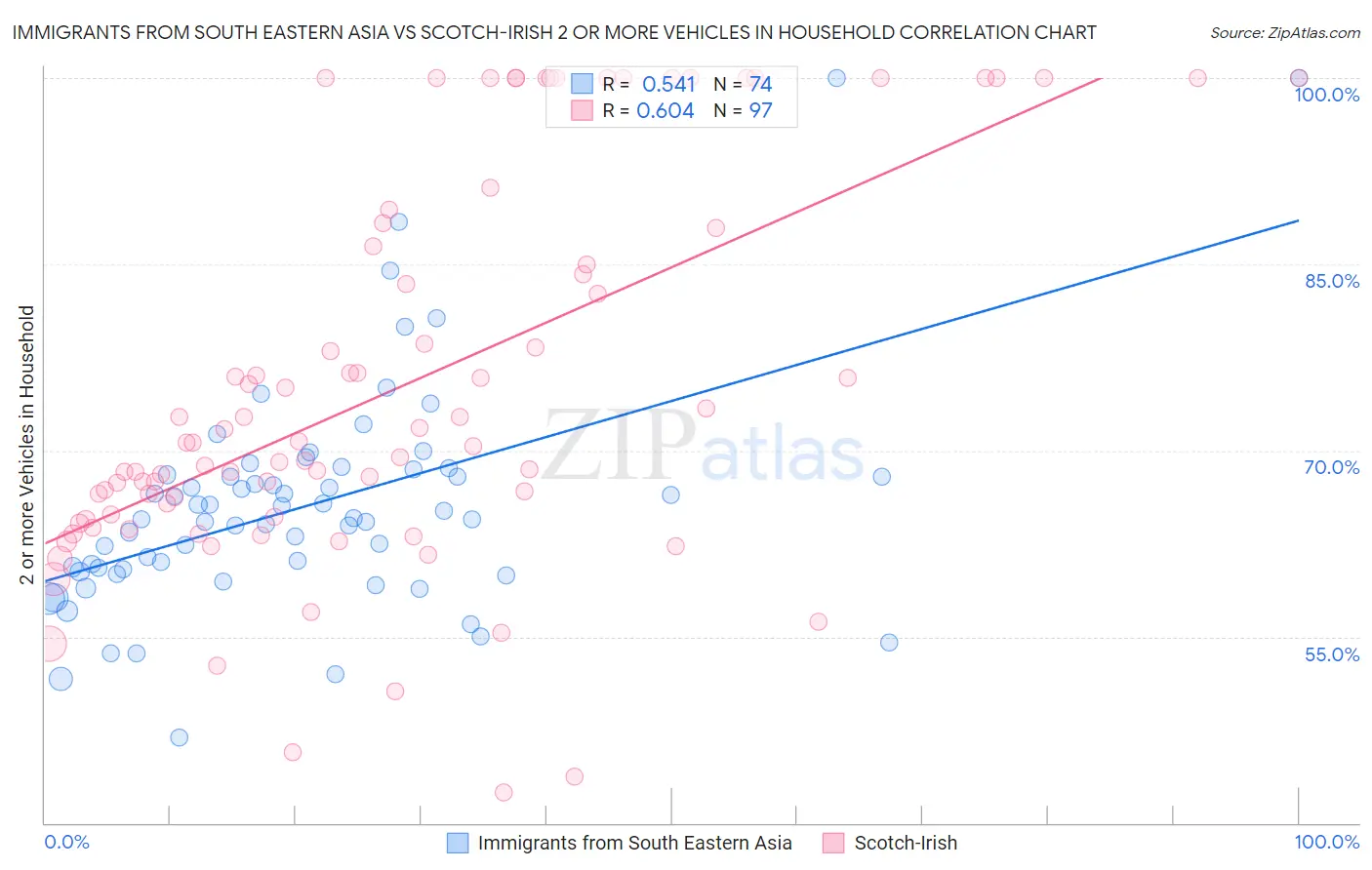 Immigrants from South Eastern Asia vs Scotch-Irish 2 or more Vehicles in Household