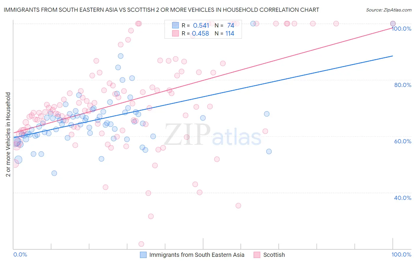 Immigrants from South Eastern Asia vs Scottish 2 or more Vehicles in Household