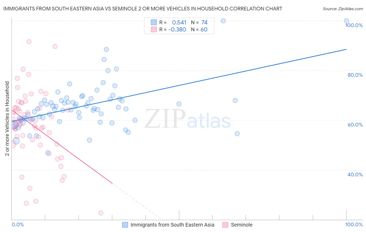 Immigrants from South Eastern Asia vs Seminole 2 or more Vehicles in Household