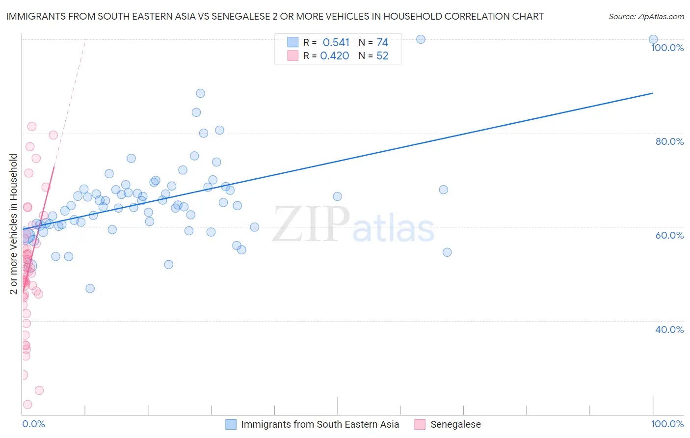 Immigrants from South Eastern Asia vs Senegalese 2 or more Vehicles in Household