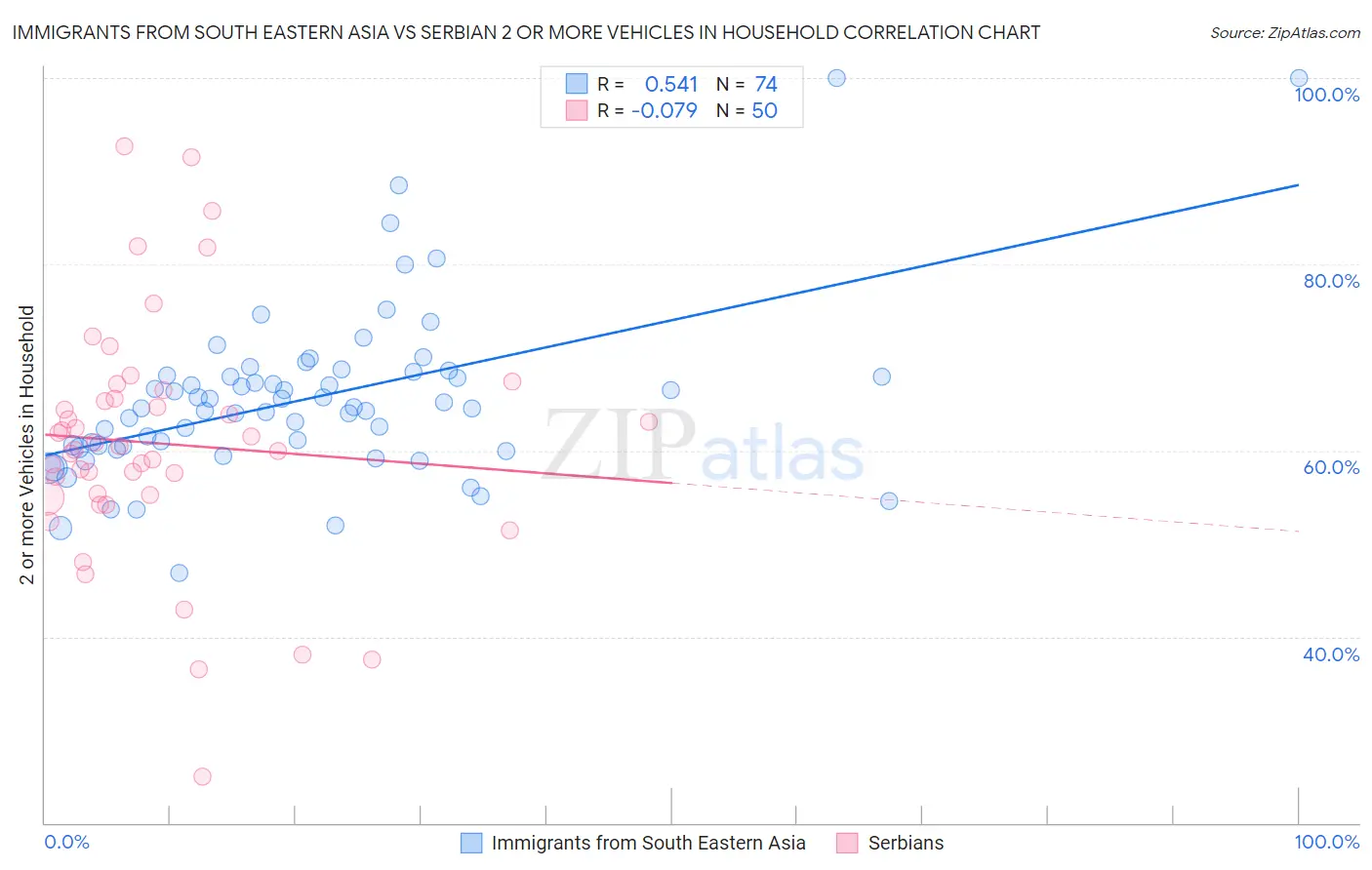 Immigrants from South Eastern Asia vs Serbian 2 or more Vehicles in Household
