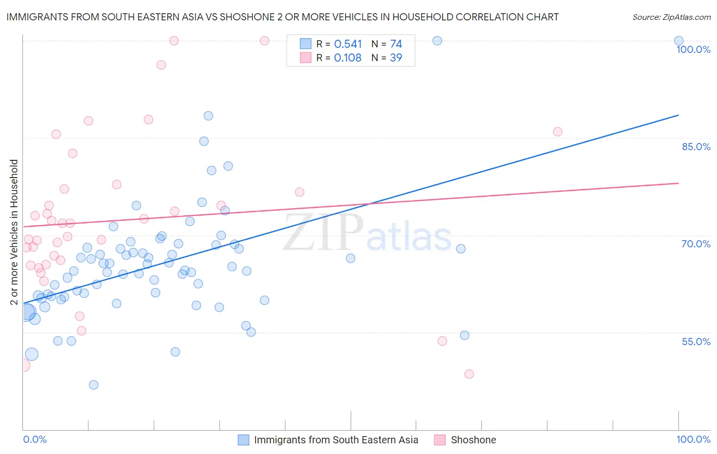Immigrants from South Eastern Asia vs Shoshone 2 or more Vehicles in Household