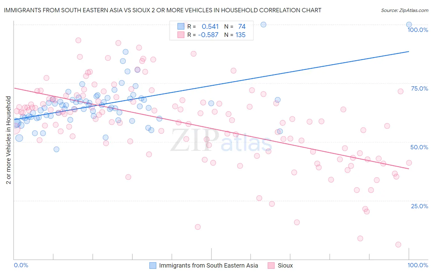 Immigrants from South Eastern Asia vs Sioux 2 or more Vehicles in Household