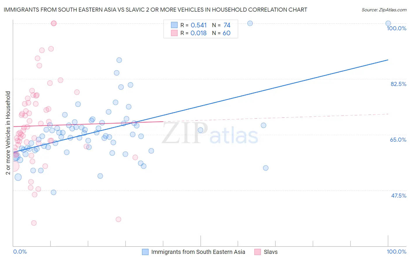 Immigrants from South Eastern Asia vs Slavic 2 or more Vehicles in Household