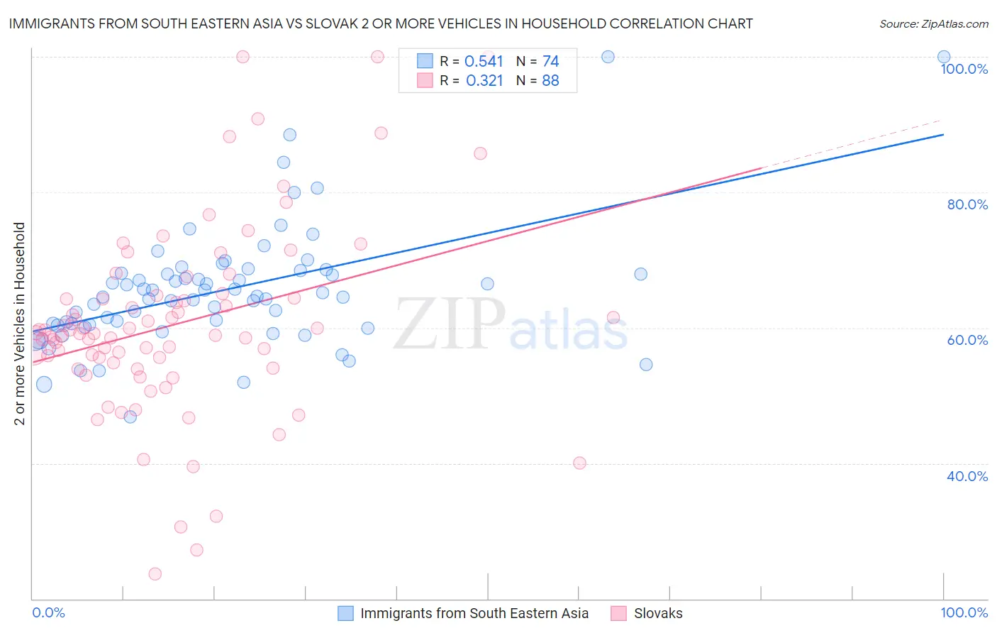 Immigrants from South Eastern Asia vs Slovak 2 or more Vehicles in Household