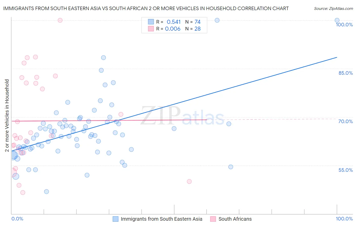 Immigrants from South Eastern Asia vs South African 2 or more Vehicles in Household
