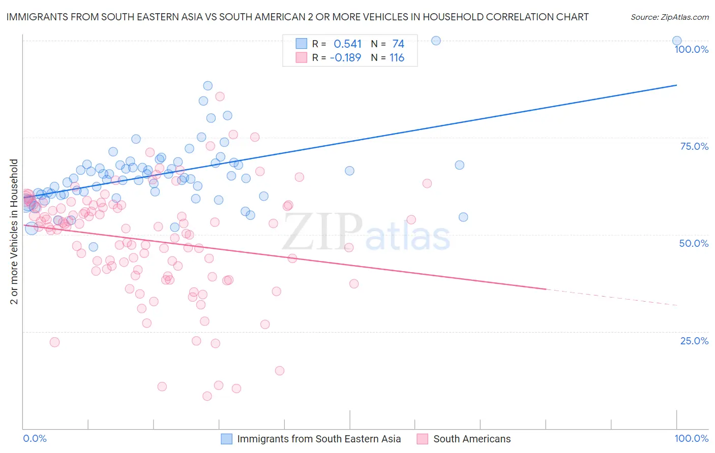 Immigrants from South Eastern Asia vs South American 2 or more Vehicles in Household
