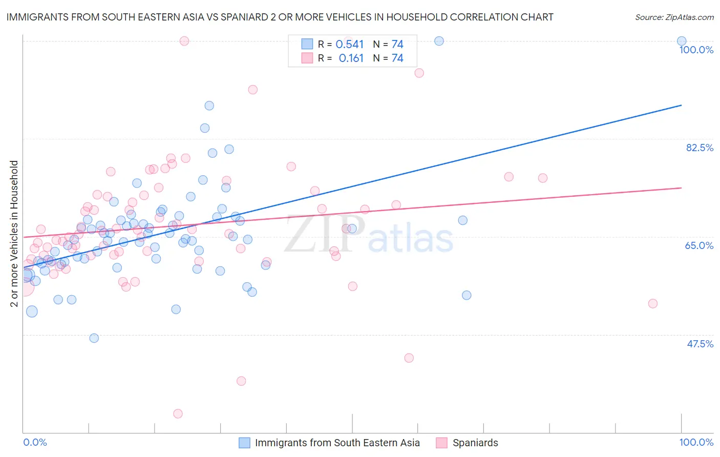 Immigrants from South Eastern Asia vs Spaniard 2 or more Vehicles in Household