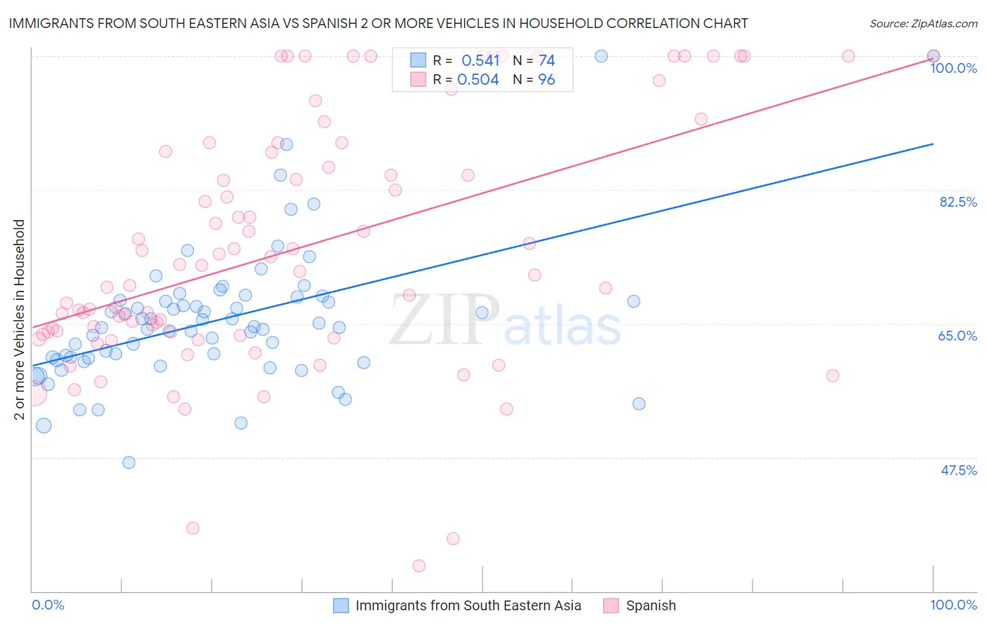 Immigrants from South Eastern Asia vs Spanish 2 or more Vehicles in Household
