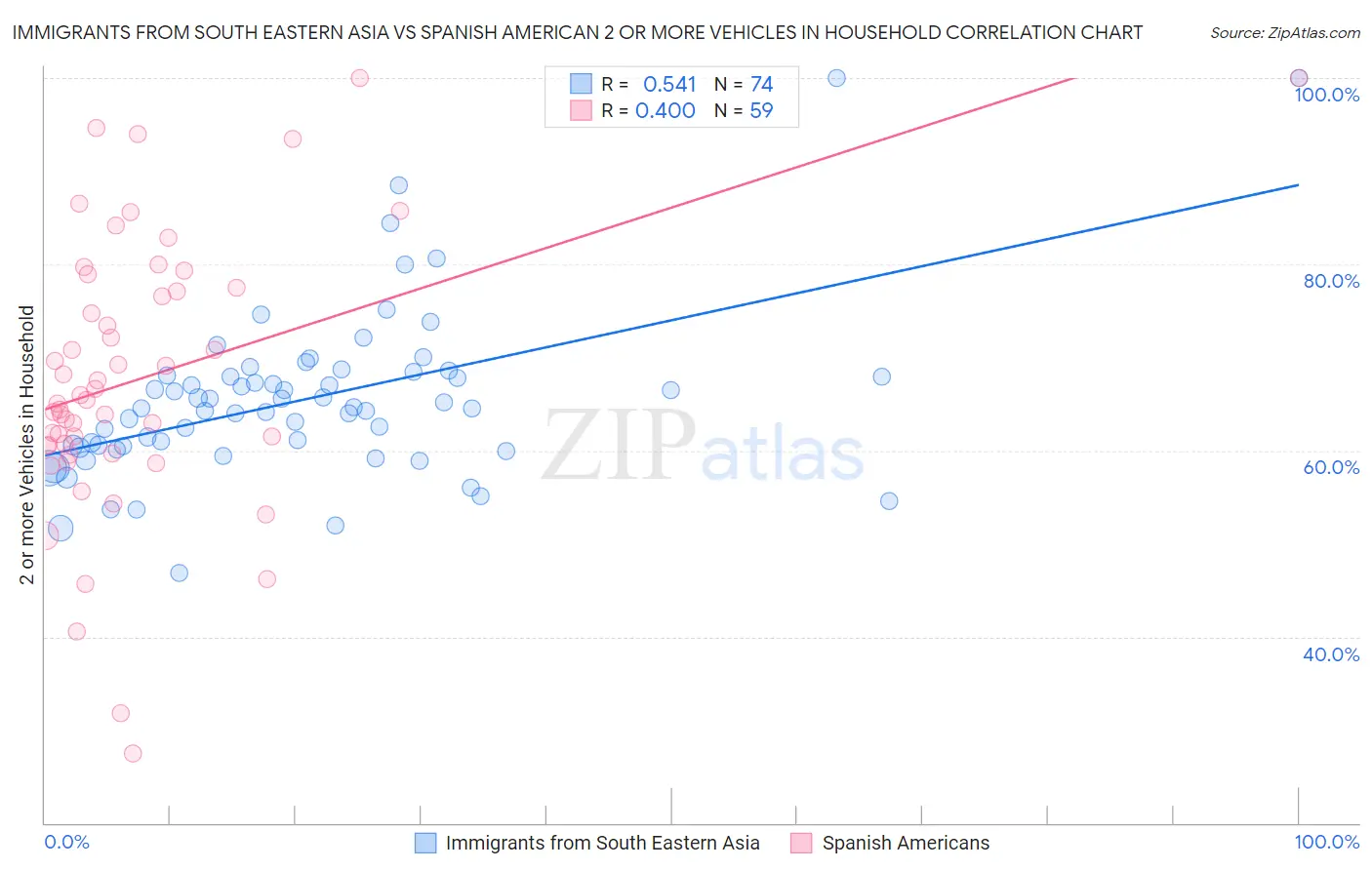 Immigrants from South Eastern Asia vs Spanish American 2 or more Vehicles in Household