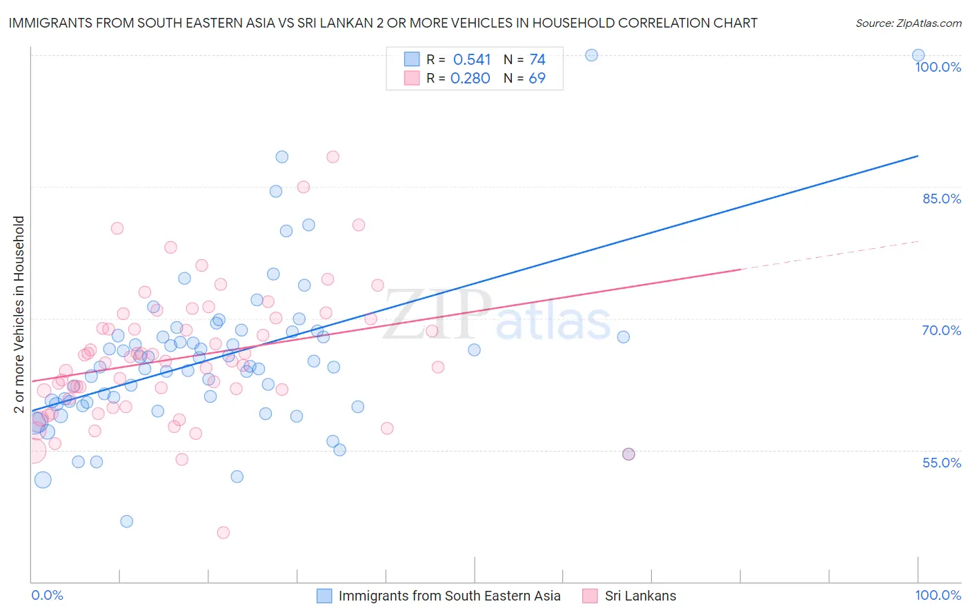 Immigrants from South Eastern Asia vs Sri Lankan 2 or more Vehicles in Household