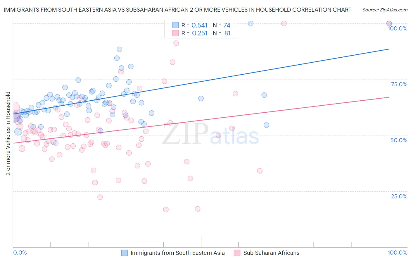 Immigrants from South Eastern Asia vs Subsaharan African 2 or more Vehicles in Household
