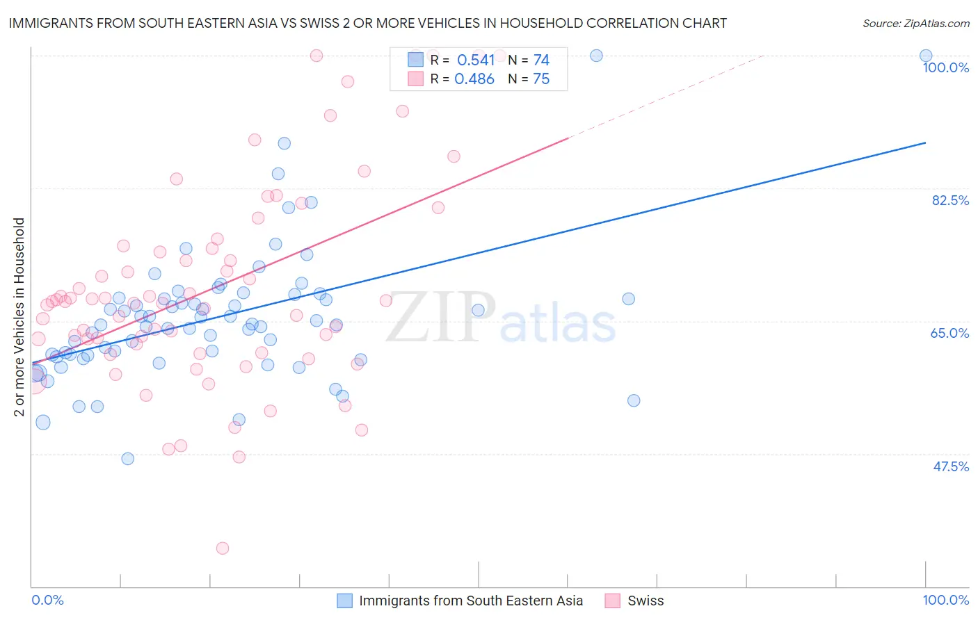 Immigrants from South Eastern Asia vs Swiss 2 or more Vehicles in Household