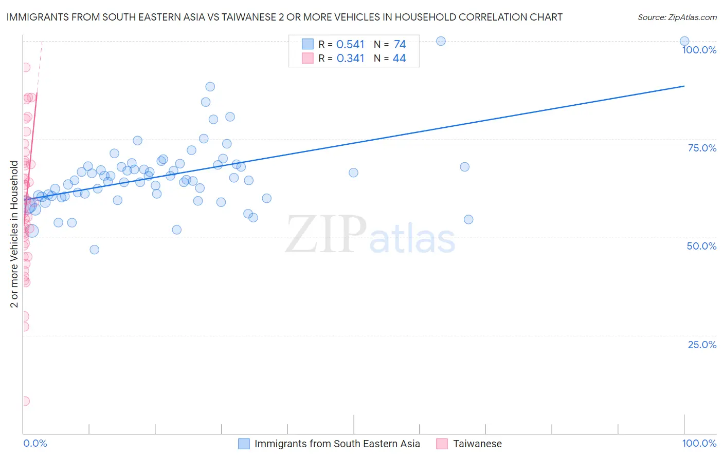 Immigrants from South Eastern Asia vs Taiwanese 2 or more Vehicles in Household