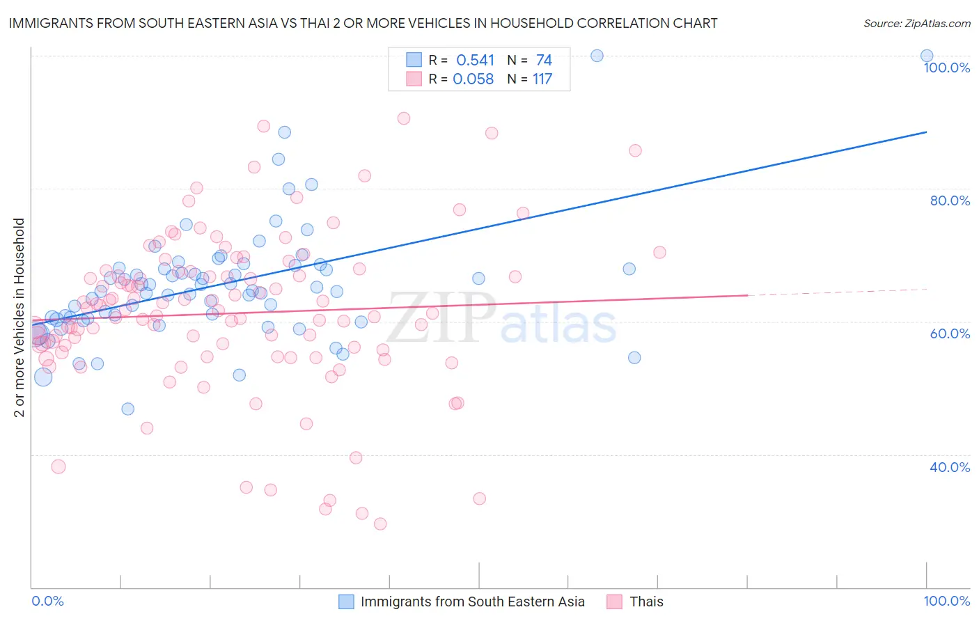 Immigrants from South Eastern Asia vs Thai 2 or more Vehicles in Household