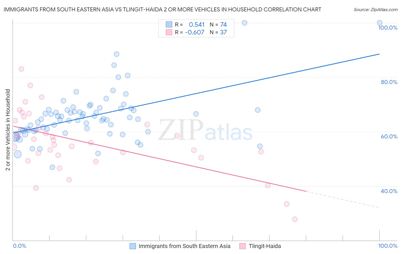 Immigrants from South Eastern Asia vs Tlingit-Haida 2 or more Vehicles in Household
