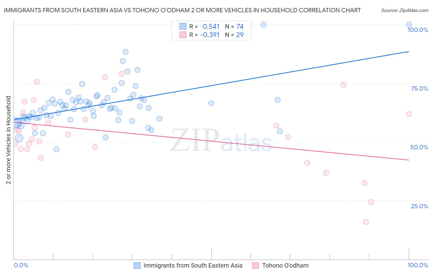 Immigrants from South Eastern Asia vs Tohono O'odham 2 or more Vehicles in Household