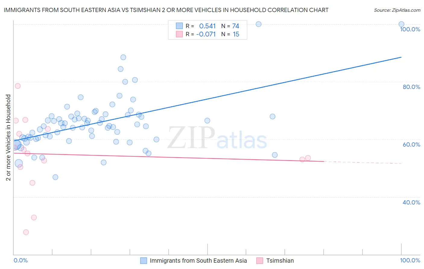 Immigrants from South Eastern Asia vs Tsimshian 2 or more Vehicles in Household