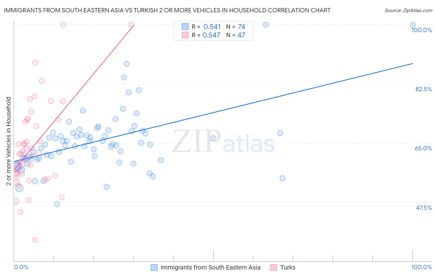 Immigrants from South Eastern Asia vs Turkish 2 or more Vehicles in Household