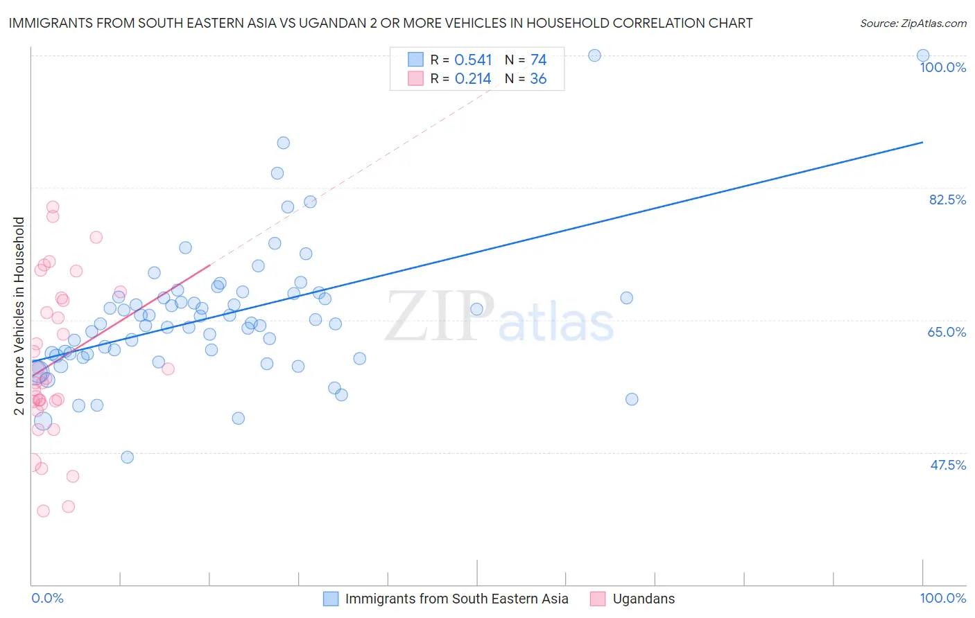 Immigrants from South Eastern Asia vs Ugandan 2 or more Vehicles in Household